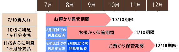 松山市駅前 質屋くぼた質店 / 保管期間の延長